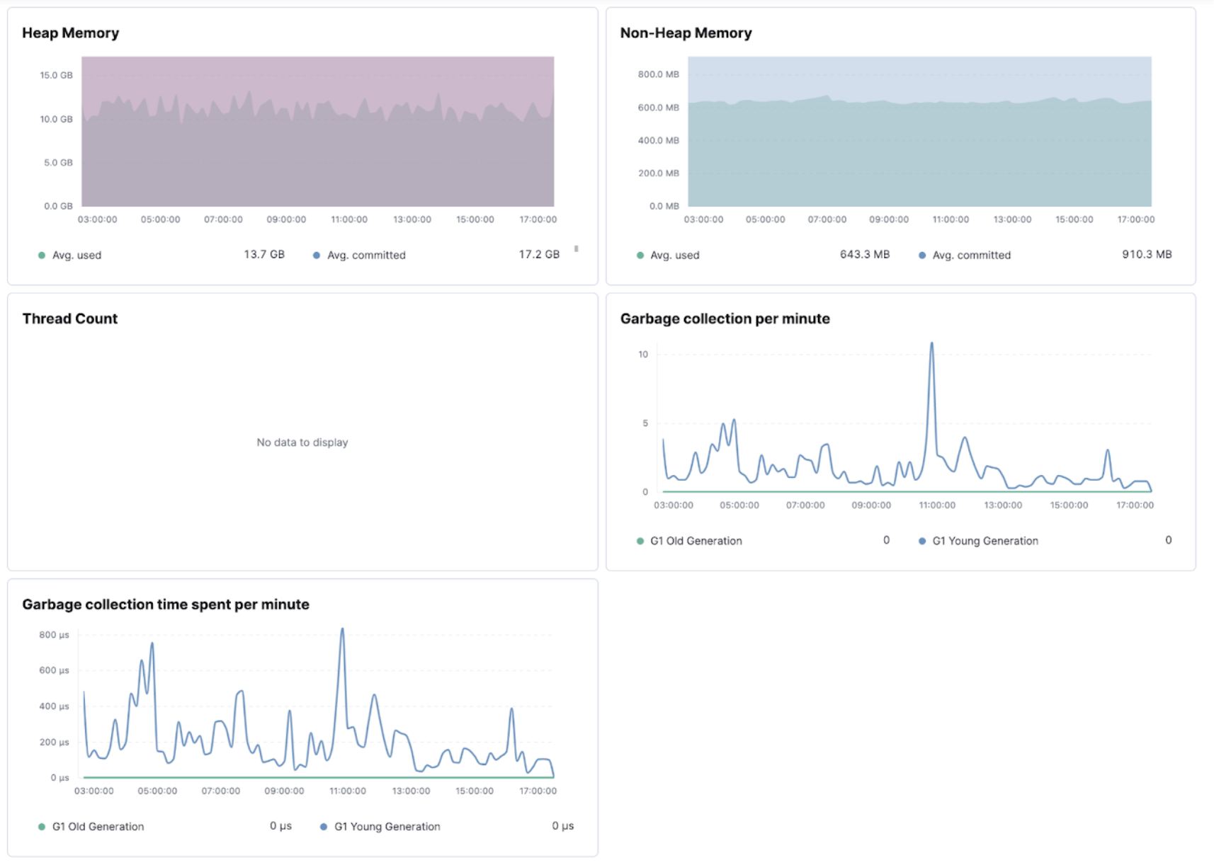 Jenkins JVM health indicators in Elastic Observability Jenkins JVM health indicators
